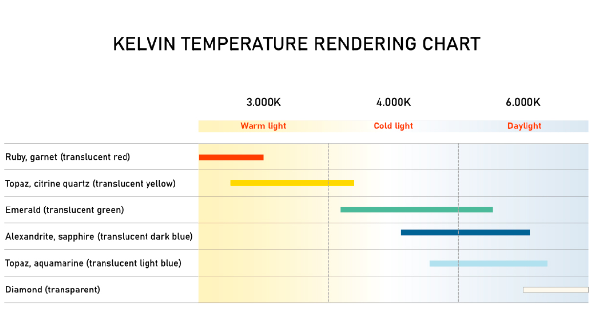 Veritas VL-30.BT Arbeitsplatzleuchte für Goldschmiede und Gemologen, Ideale Lichtkombination durch
drei unabhängig kombinierbare Farbtemperaturen (6.000, 4.000, 3.000 K), inkl. Klemmsockel OX210